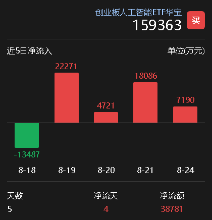 资金逢跌猛攻！创业板人工智能ETF（159363）单日净流入超7000万元，近4日狂揽超5亿元