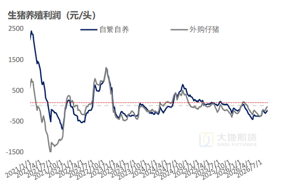 生猪：备货供需双增	，等待现货验证