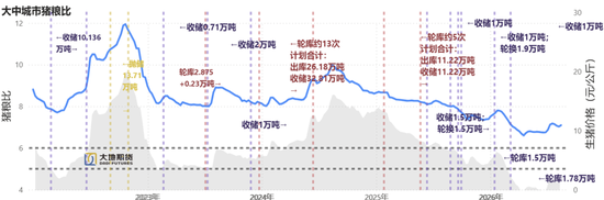 生猪：备货供需双增，等待现货验证