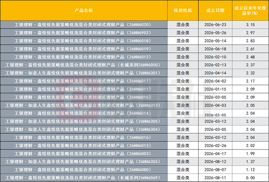 近四分之一含权理财押注打新	、优先股！部分收益超22%，策略“撞脸	”引关注