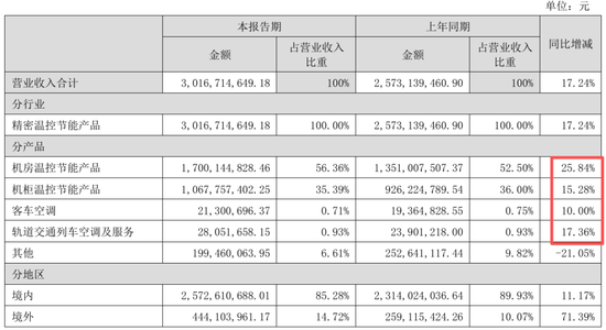 英维克一季度暴雷，二季度暴增1934%！葛卫东5亿杀进，英伟达供应商还是谜