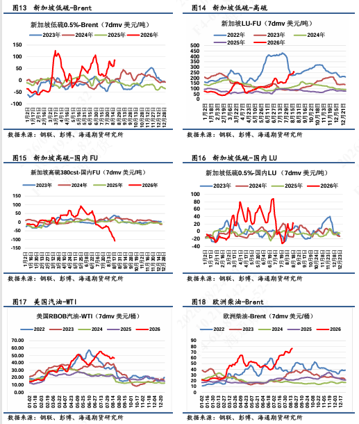 【沥燃日报】低硫回落速度高于高硫，全球重油紧于轻油结构性支撑渐在