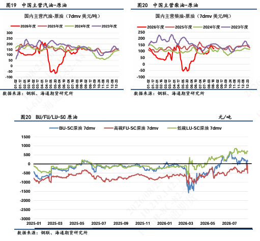 【沥燃日报】低硫回落速度高于高硫	，全球重油紧于轻油结构性支撑渐在