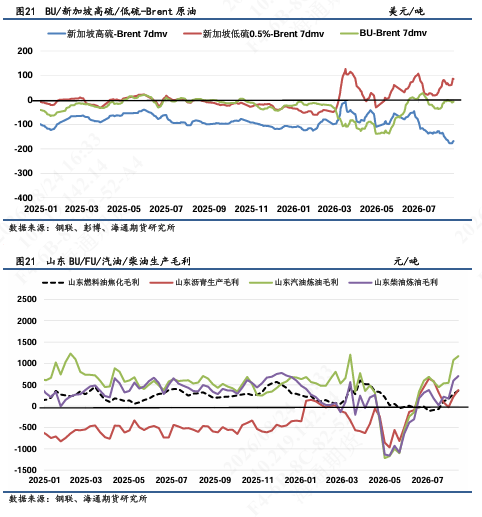 【沥燃日报】低硫回落速度高于高硫，全球重油紧于轻油结构性支撑渐在