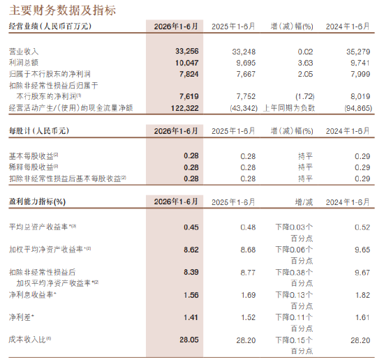 浙商银行：2026年上半年净利润78.24亿元，同比增长2.05%