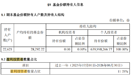 中泰红利优选一年持有（014771）过去一年盈利投资者数量占比11.75%	，持有人户数22621户，约19963户亏钱
