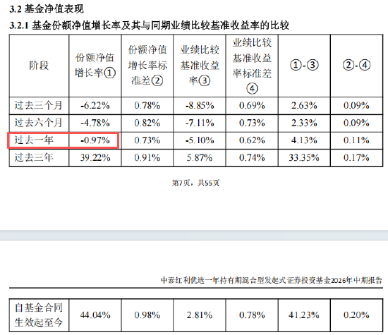 中泰红利优选一年持有（014771）过去一年盈利投资者数量占比11.75%，持有人户数22621户	，约19963户亏钱