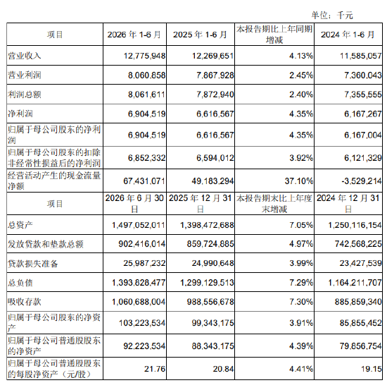 成都银行：2026年上半年净利润69.05亿元，同比增长4.35%