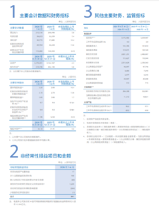 中国太保：2026年上半年净利润307.75亿元	，同比增长10.4%