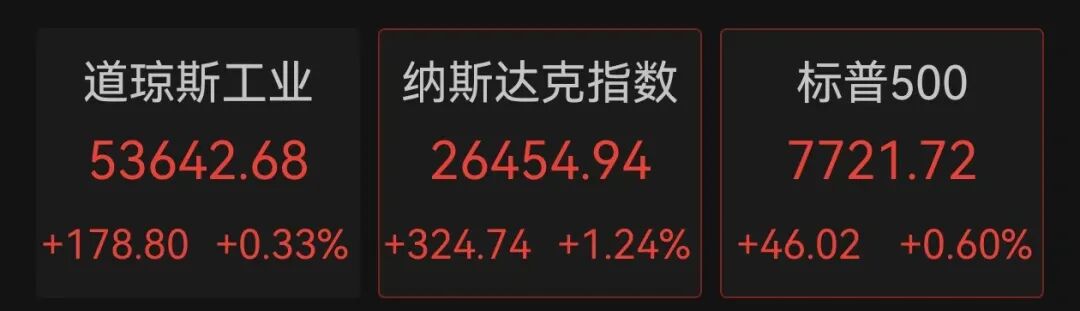 美股全线上涨	，软件巨头涨超21%