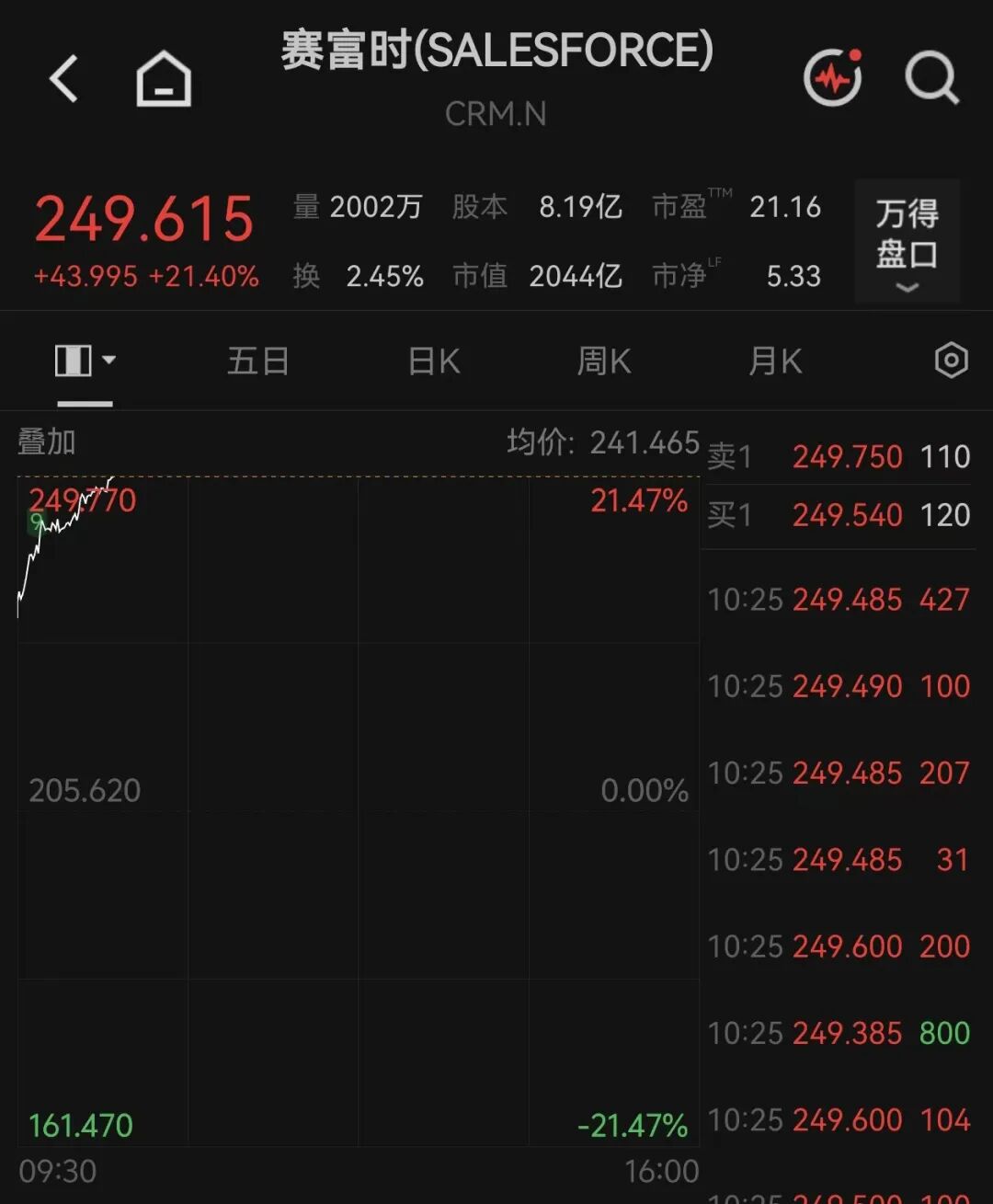 美股全线上涨，软件巨头涨超21%