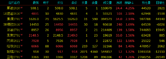 开盘|国内期货主力合约涨多跌少，SC原油涨超4%