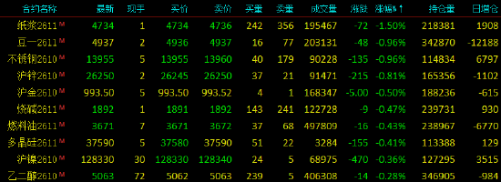 开盘|国内期货主力合约涨多跌少	，SC原油涨超4%