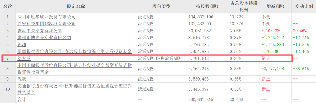 “电梯门	”后向妻子转238亿！胜宏科技	，又给所有老板上了一课