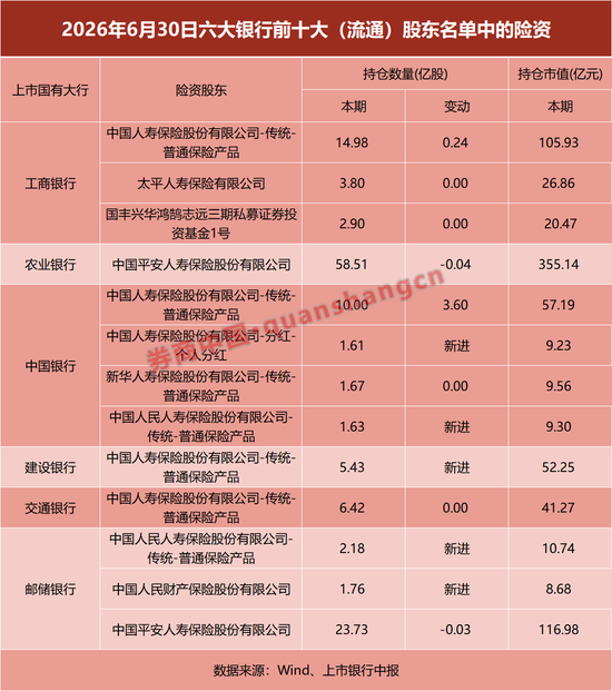 资金涌入六大行！多家险资大举增持银行，什么情况？