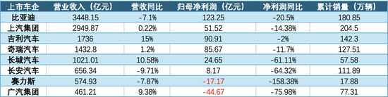八大车企上半年业绩盘点：国内市场盈利承压，海外市场成突围关键