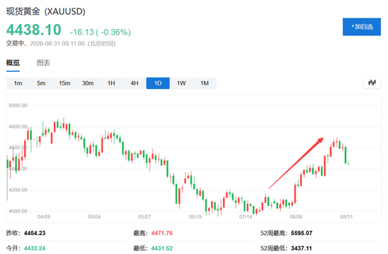 这一轮黄金上涨，投资者比年初更谨慎了