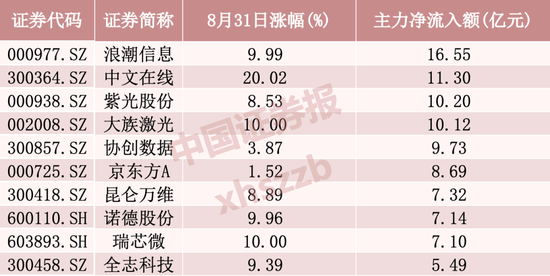 主力加仓，超50亿资金涌入这一方向