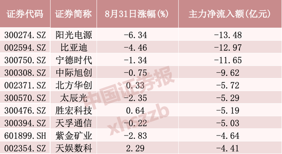 主力加仓，超50亿资金涌入这一方向