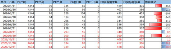 PX-PTA-MEG：库存极低背景下，价格弹性放大
