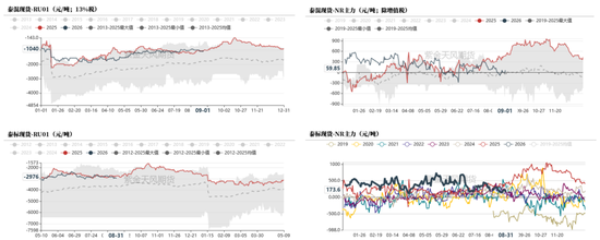 天然橡胶：双反扰动有限，回调逢低布局