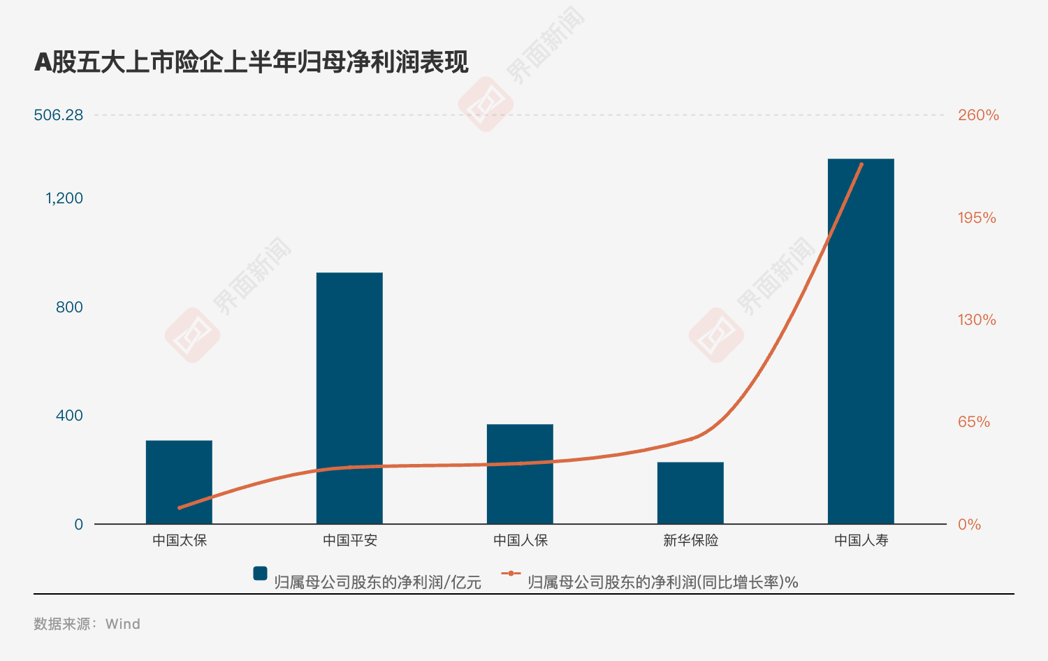 投资亮眼+负债端转型！A股五大险企净利大增78%	，看好新质生产力投资机会