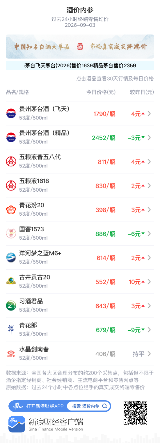 五粮液1618上涨2元 重新收复830元关口