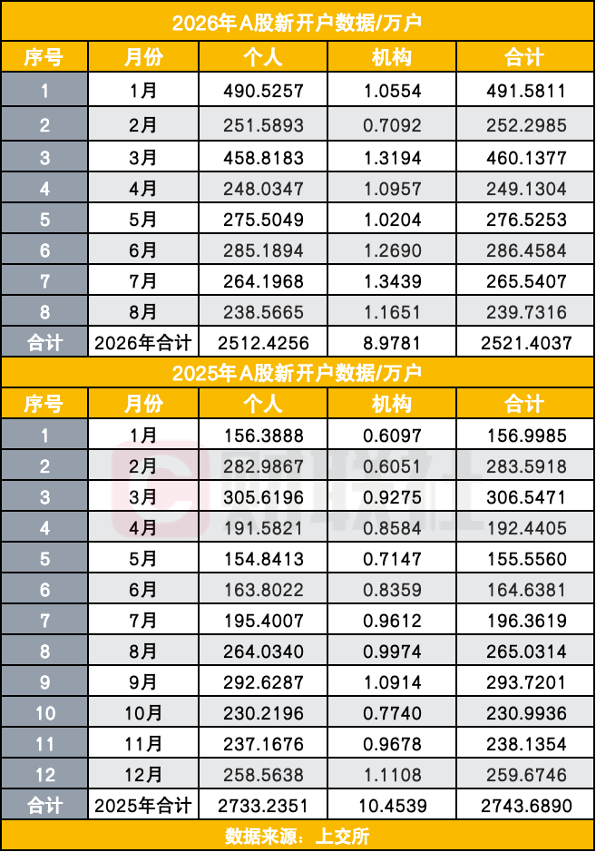 A股8月开户潮回落，前8个月累计新开已达去年全年92%