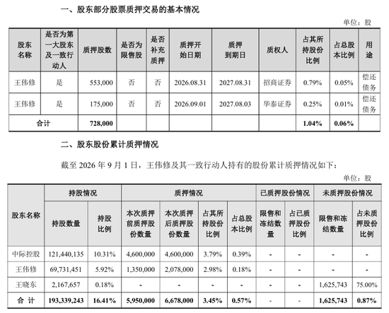 中际旭创(03308)实控人，质押部分股票
