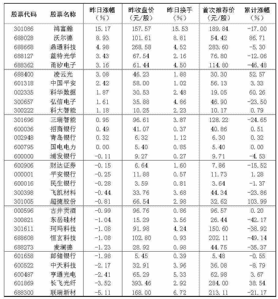 2026年9月3日“大众30	”成份股报告
