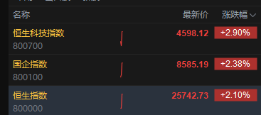 港股三大指数高开高走	，恒生科技指数涨近3%，恒生指数涨超2%