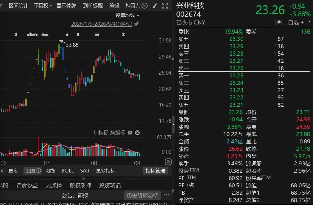 曾7连涨停！002674	，被证监会立案